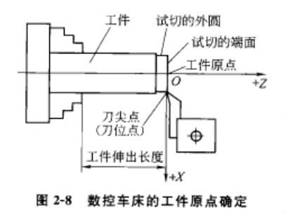 數(shù)控車床的工件原點確定